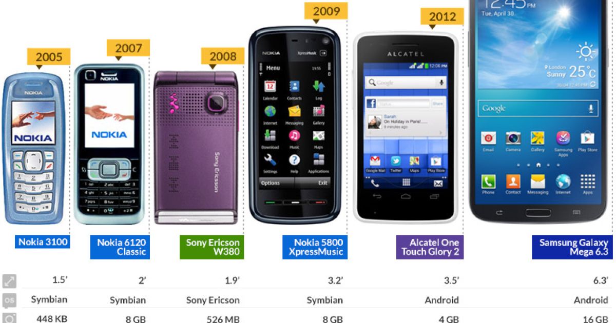 Revolusi Smartphone